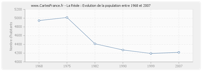 Population La Réole